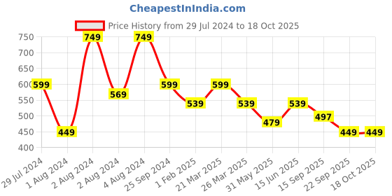 myntra.com Broiden Baby Doll broiden Price History Graph from 29 Jul 2024 to 18 Oct 2025