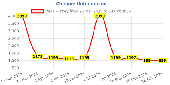 myntra.com Broiden Baby Doll with Asymmetric broiden Price History Graph from 22 Mar 2025 to 14 Oct 2025