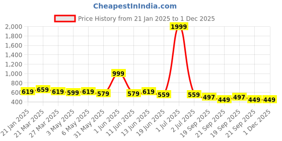 myntra.com Broiden Baby Doll with High-Low broiden Price History Graph from 21 Jan 2025 to 1 Dec 2025