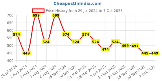 myntra.com Broiden Net Baby Doll broiden Price History Graph from 29 Jul 2024 to 7 Oct 2025