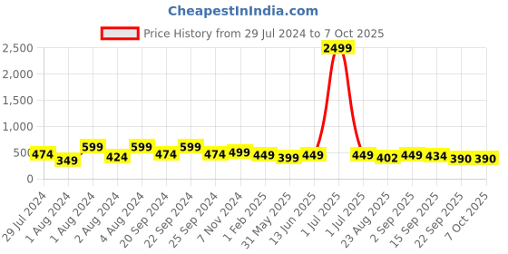 myntra.com Broiden Net Baby Doll with Asymmetric broiden Price History Graph from 29 Jul 2024 to 6 Oct 2025
