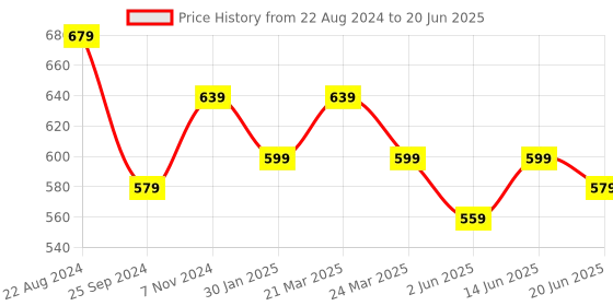 myntra.com Broiden Net Baby Doll with Asymmetric broiden Price History Graph from 22 Aug 2024 to 20 Jun 2025