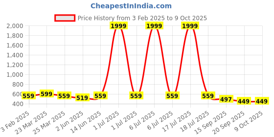 myntra.com Broiden Net Baby Doll with Asymmetric broiden Price History Graph from 3 Feb 2025 to 8 Oct 2025