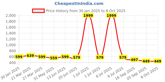 myntra.com Broiden Net Baby Doll with Asymmetric broiden Price History Graph from 30 Jan 2025 to 7 Oct 2025