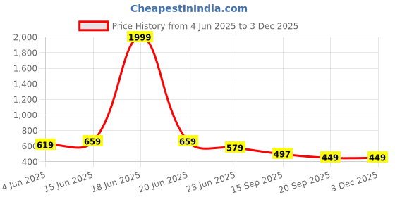 myntra.com Broiden Net Halter Neck Baby Doll broiden Price History Graph from 4 Jun 2025 to 2 Dec 2025