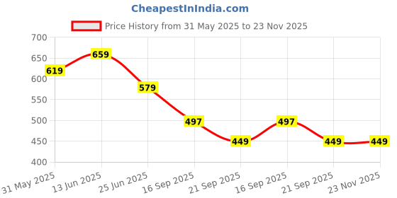 myntra.com Broiden Net Halter Neck Baby Doll broiden Price History Graph from 31 May 2025 to 22 Nov 2025