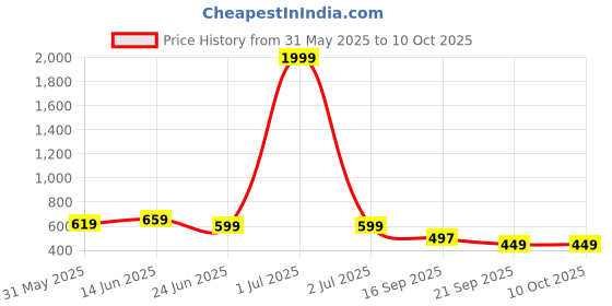 myntra.com Broiden Net Halter Neck Baby Doll with Asymmetric broiden Price History Graph from 31 May 2025 to 9 Oct 2025