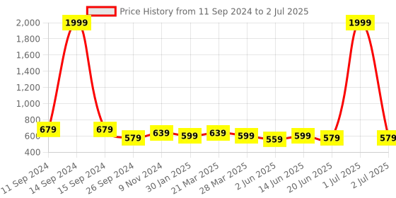 myntra.com Broiden Net Self Design Baby Doll with Asymmetric broiden Price History Graph from 11 Sep 2024 to 2 Jul 2025
