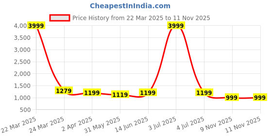 myntra.com Broiden Pack Of 2 Net Baby Doll broiden Price History Graph from 22 Mar 2025 to 11 Nov 2025
