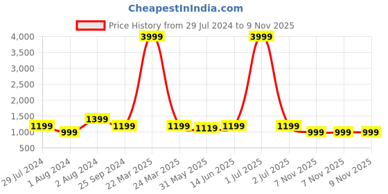myntra.com Broiden Pack Of 2 Shoulder Straps Satin Baby Dolls broiden Price History Graph from 29 Jul 2024 to 9 Nov 2025