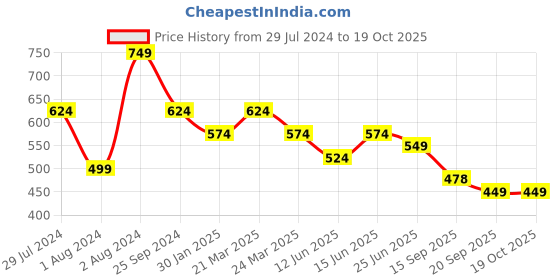 myntra.com Broiden Printed Baby Doll broiden Price History Graph from 29 Jul 2024 to 18 Oct 2025