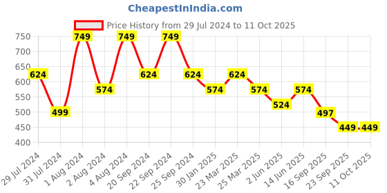 myntra.com Broiden Printed Baby Doll with Asymmetric broiden Price History Graph from 29 Jul 2024 to 10 Oct 2025