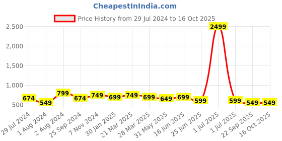 myntra.com Broiden Printed Baby Doll with Asymmetric broiden Price History Graph from 29 Jul 2024 to 16 Oct 2025