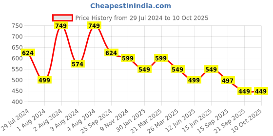 myntra.com Broiden Printed Baby Doll with Asymmetric broiden Price History Graph from 29 Jul 2024 to 10 Oct 2025