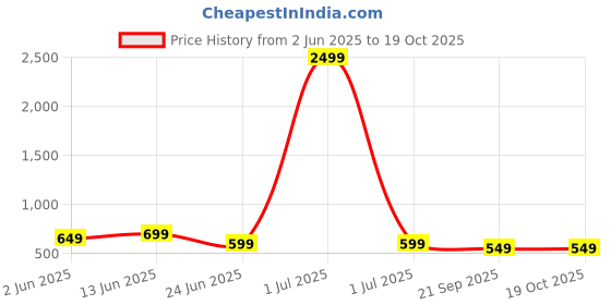 myntra.com Broiden Printed Baby Doll with Asymmetric broiden Price History Graph from 2 Jun 2025 to 18 Oct 2025