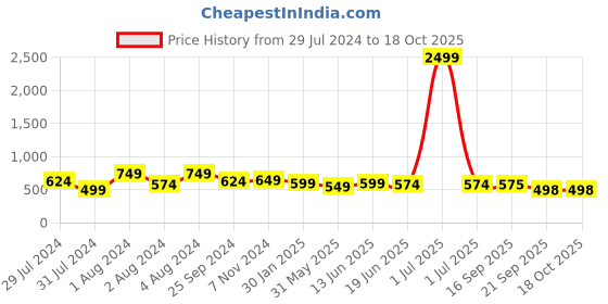 myntra.com Broiden Printed Baby Doll with Asymmetric Hem broiden Price History Graph from 29 Jul 2024 to 18 Oct 2025