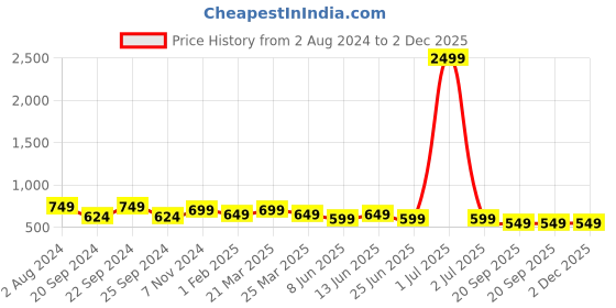 myntra.com Broiden Printed Halter Neck Baby Doll broiden Price History Graph from 2 Aug 2024 to 2 Dec 2025