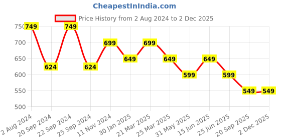 myntra.com Broiden Printed Halter Neck Baby Doll broiden Price History Graph from 2 Aug 2024 to 1 Dec 2025