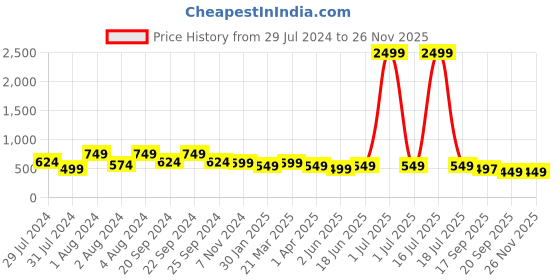 myntra.com Broiden Printed Shoulder Straps Baby Doll broiden Price History Graph from 29 Jul 2024 to 24 Nov 2025