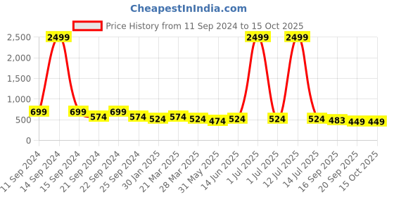 myntra.com Broiden Self Design Baby Doll with Asymmetric broiden Price History Graph from 11 Sep 2024 to 14 Oct 2025