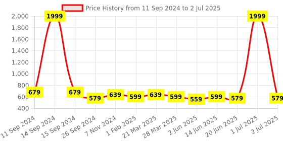 myntra.com Broiden Self Design Net Baby Doll with Asymmetric broiden Price History Graph from 11 Sep 2024 to 2 Jul 2025