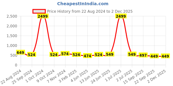 myntra.com Broiden Self Design Shoulder Strap Baby Doll broiden Price History Graph from 22 Aug 2024 to 30 Nov 2025