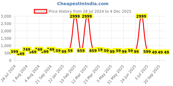 myntra.com Broiden Self Design Shoulder Straps Baby Doll broiden Price History Graph from 28 Jul 2024 to 4 Dec 2025