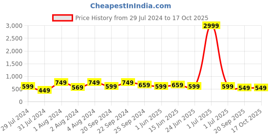 myntra.com Broiden Self Design Shoulder Straps Baby Doll broiden Price History Graph from 29 Jul 2024 to 16 Oct 2025