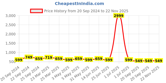 myntra.com Broiden Self Design Shoulder Straps Baby Doll broiden Price History Graph from 20 Sep 2024 to 22 Nov 2025
