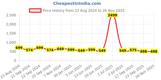 myntra.com Broiden Self Design Shoulder Straps Baby Doll broiden Price History Graph from 23 Aug 2024 to 25 Nov 2025