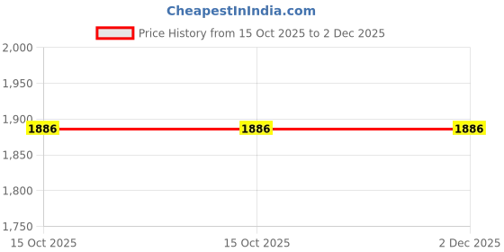 myntra.com Broiden Self Design Shoulder Straps Baby Doll broiden Price History Graph from 15 Oct 2025 to 1 Dec 2025