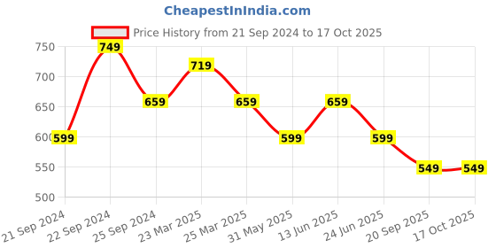 myntra.com Broiden Self Design Shoulder Straps Baby Doll broiden Price History Graph from 21 Sep 2024 to 17 Oct 2025