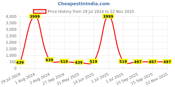myntra.com Broiden Self Design Shoulder Straps Satin Baby Doll broiden Price History Graph from 29 Jul 2024 to 22 Nov 2025