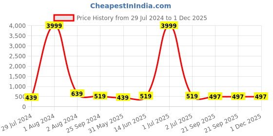 myntra.com Broiden Self Design Shoulder Straps Satin Baby Doll broiden Price History Graph from 29 Jul 2024 to 30 Nov 2025