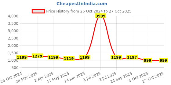 myntra.com Broiden Women Casual Baby Doll broiden Price History Graph from 25 Oct 2024 to 27 Oct 2025