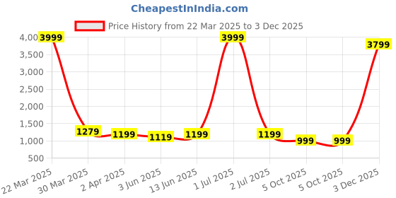 myntra.com Broiden Women Pack of 2 Baby Dolls broiden Price History Graph from 22 Mar 2025 to 3 Dec 2025