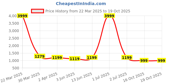 myntra.com Broiden Women Self Design Baby Doll with Asymmetric broiden Price History Graph from 22 Mar 2025 to 18 Oct 2025