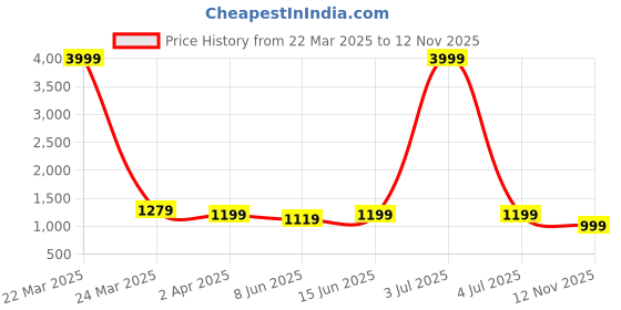 myntra.com Broiden Women Self Design Baby Doll with Asymmetric Pack of 2 broiden Price History Graph from 22 Mar 2025 to 12 Nov 2025