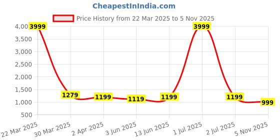 myntra.com Broiden Women Set Of 2 Self Design Shoulder Straps Asymmetric Baby Doll broiden Price History Graph from 22 Mar 2025 to 5 Nov 2025