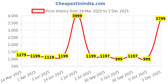 myntra.com Broiden Women Set Of 2 Self Design Shoulder Straps Asymmetric Baby Doll broiden Price History Graph from 24 Mar 2025 to 3 Dec 2025