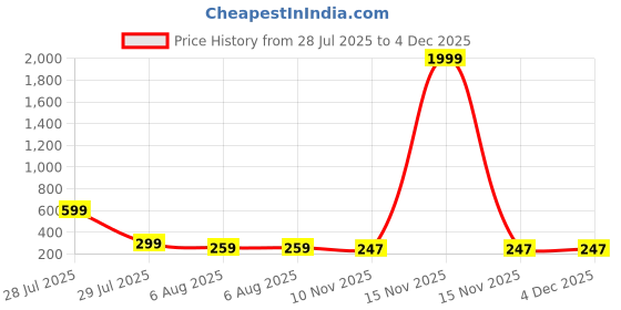 myntra.com BROKE BRAND Bra Full Coverage broke brand Price History Graph from 28 Jul 2025 to 4 Dec 2025