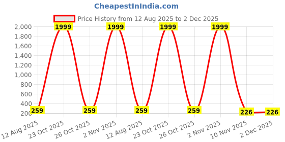 myntra.com BROKE BRAND Bra Full Coverage broke brand Price History Graph from 12 Aug 2025 to 2 Dec 2025