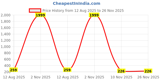 myntra.com BROKE BRAND Bra Full Coverage broke brand Price History Graph from 12 Aug 2025 to 26 Nov 2025