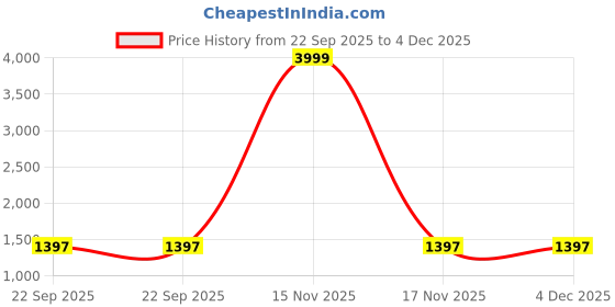 myntra.com BROKE BRAND Bra Full Coverage Lightly Padded broke brand Price History Graph from 22 Sep 2025 to 4 Dec 2025