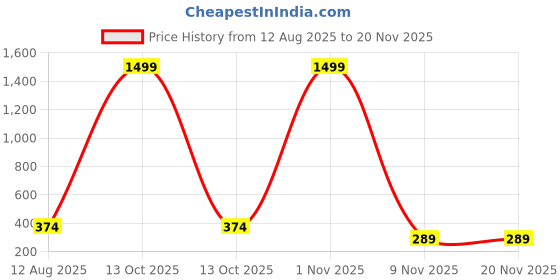 myntra.com BROKE BRAND Bra Full Coverage Lightly Padded broke brand Price History Graph from 12 Aug 2025 to 20 Nov 2025