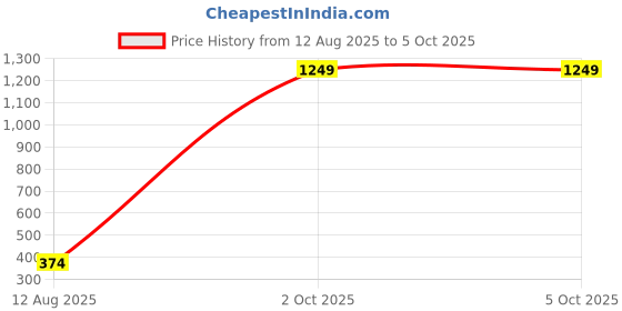 myntra.com BROKE BRAND Bra Full Coverage Lightly Padded broke brand Price History Graph from 12 Aug 2025 to 5 Oct 2025