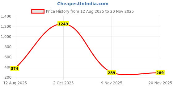 myntra.com BROKE BRAND Bra Full Coverage Lightly Padded broke brand Price History Graph from 12 Aug 2025 to 20 Nov 2025