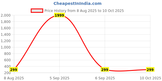 myntra.com BROKE BRAND Bra Half Coverage Lightly Padded broke brand Price History Graph from 8 Aug 2025 to 9 Oct 2025