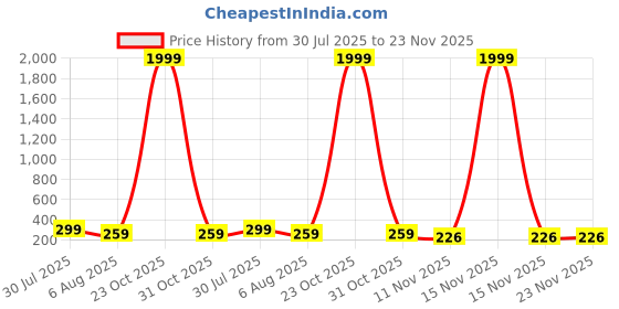 myntra.com BROKE BRAND Full Coverage Workout Bra broke brand Price History Graph from 30 Jul 2025 to 23 Nov 2025