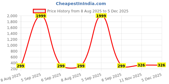 myntra.com BROKE BRAND Half Coverage Lightly Padded Bra broke brand Price History Graph from 8 Aug 2025 to 5 Dec 2025